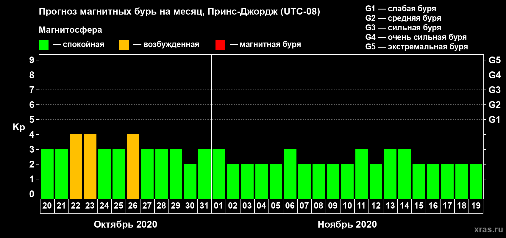 Прогноз максимального суточного геомагнитного индекса Kp на <b>1 месяц</b> (31 день) <b>с 20 октября по 19 ноября 2020 г</b>