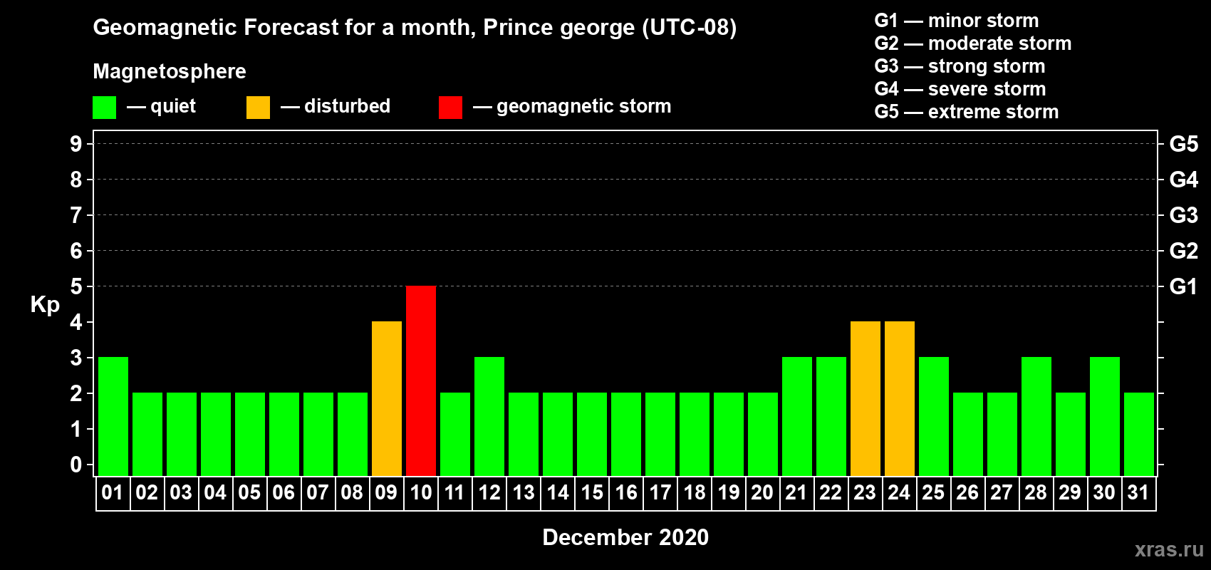 Forecast of the daily maximal value of geomagnetic index Kp for <b>1 month</b> (31 days) <b>from Dec 01, 2020 to Dec 31, 2020</b>