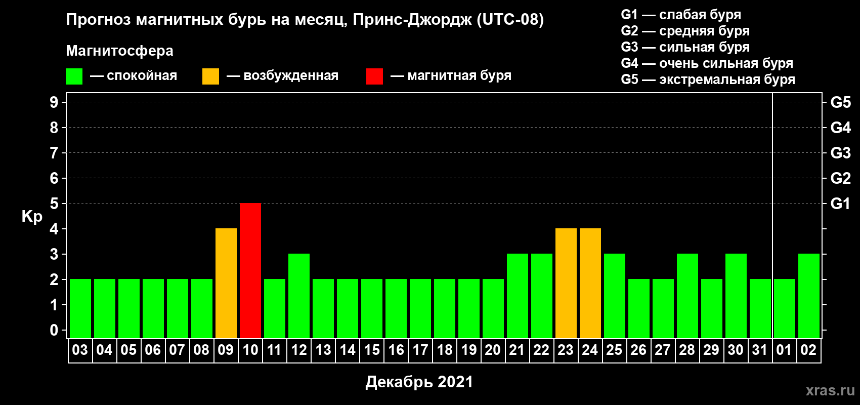 Прогноз максимального суточного геомагнитного индекса Kp на <b>1 месяц</b> (31 день) <b>с 03 декабря 2020 г по 02 января 2021 г</b>