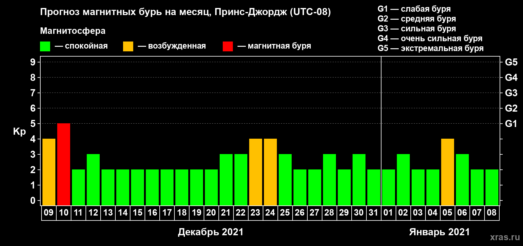 Прогноз максимального суточного геомагнитного индекса Kp на <b>1 месяц</b> (31 день) <b>с 09 декабря 2020 г по 08 января 2021 г</b>