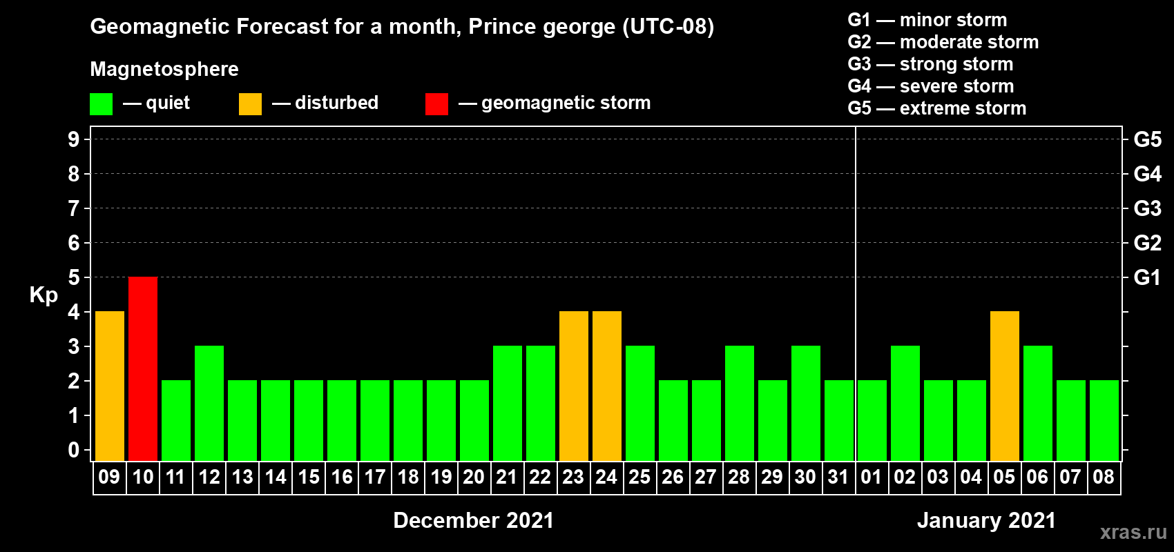 Forecast of the daily maximal value of geomagnetic index Kp for <b>1 month</b> (31 days) <b>from Dec 09, 2020 to Jan 08, 2021</b>