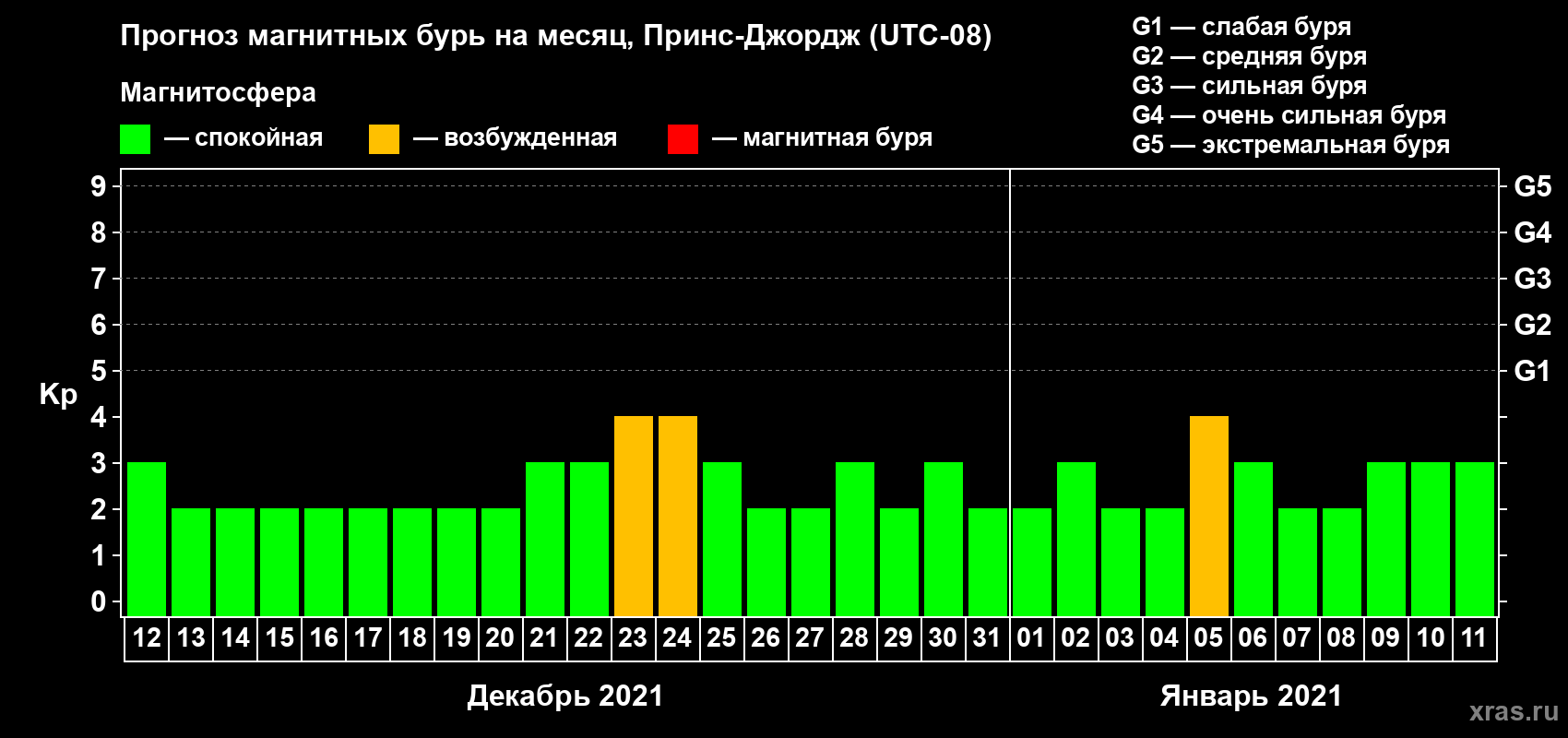 Прогноз максимального суточного геомагнитного индекса Kp на <b>1 месяц</b> (31 день) <b>с 12 декабря 2020 г по 11 января 2021 г</b>