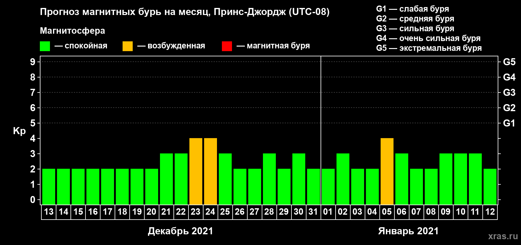 Прогноз максимального суточного геомагнитного индекса Kp на <b>1 месяц</b> (31 день) <b>с 13 декабря 2020 г по 12 января 2021 г</b>