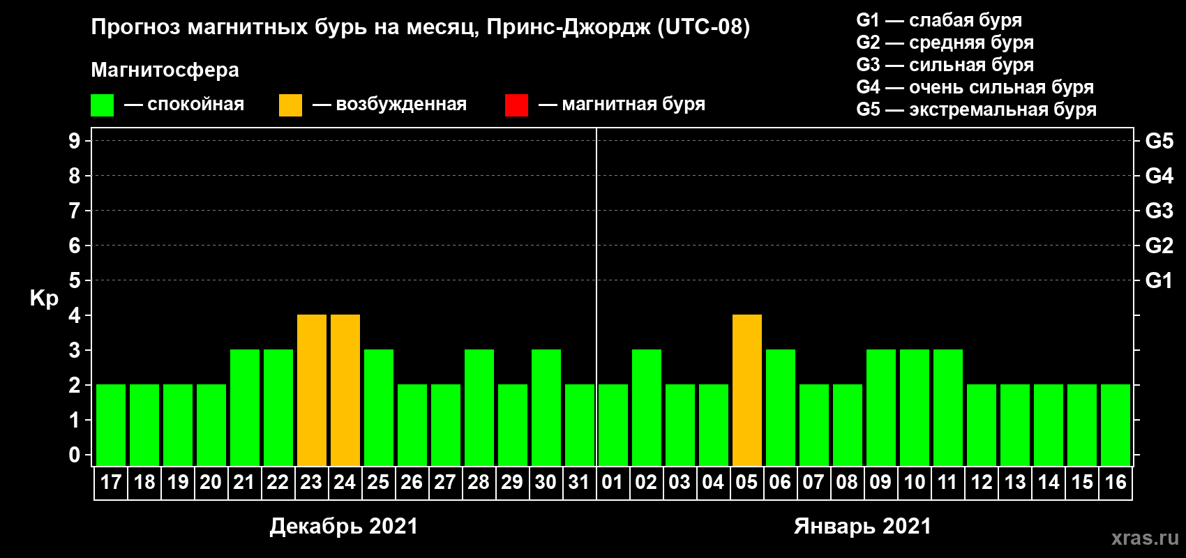 Прогноз максимального суточного геомагнитного индекса Kp на <b>1 месяц</b> (31 день) <b>с 17 декабря 2020 г по 16 января 2021 г</b>