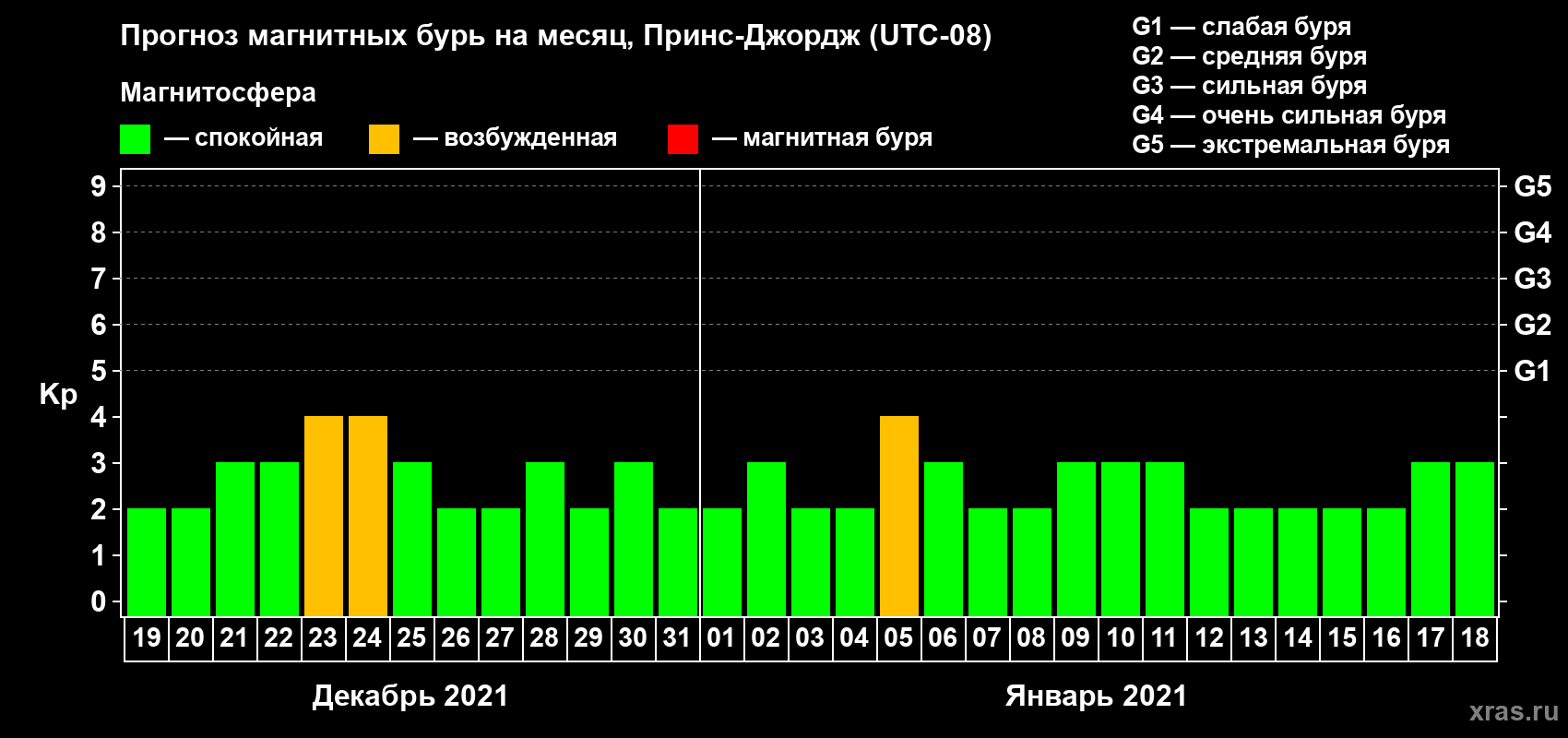 Прогноз максимального суточного геомагнитного индекса Kp на <b>1 месяц</b> (31 день) <b>с 19 декабря 2020 г по 18 января 2021 г</b>