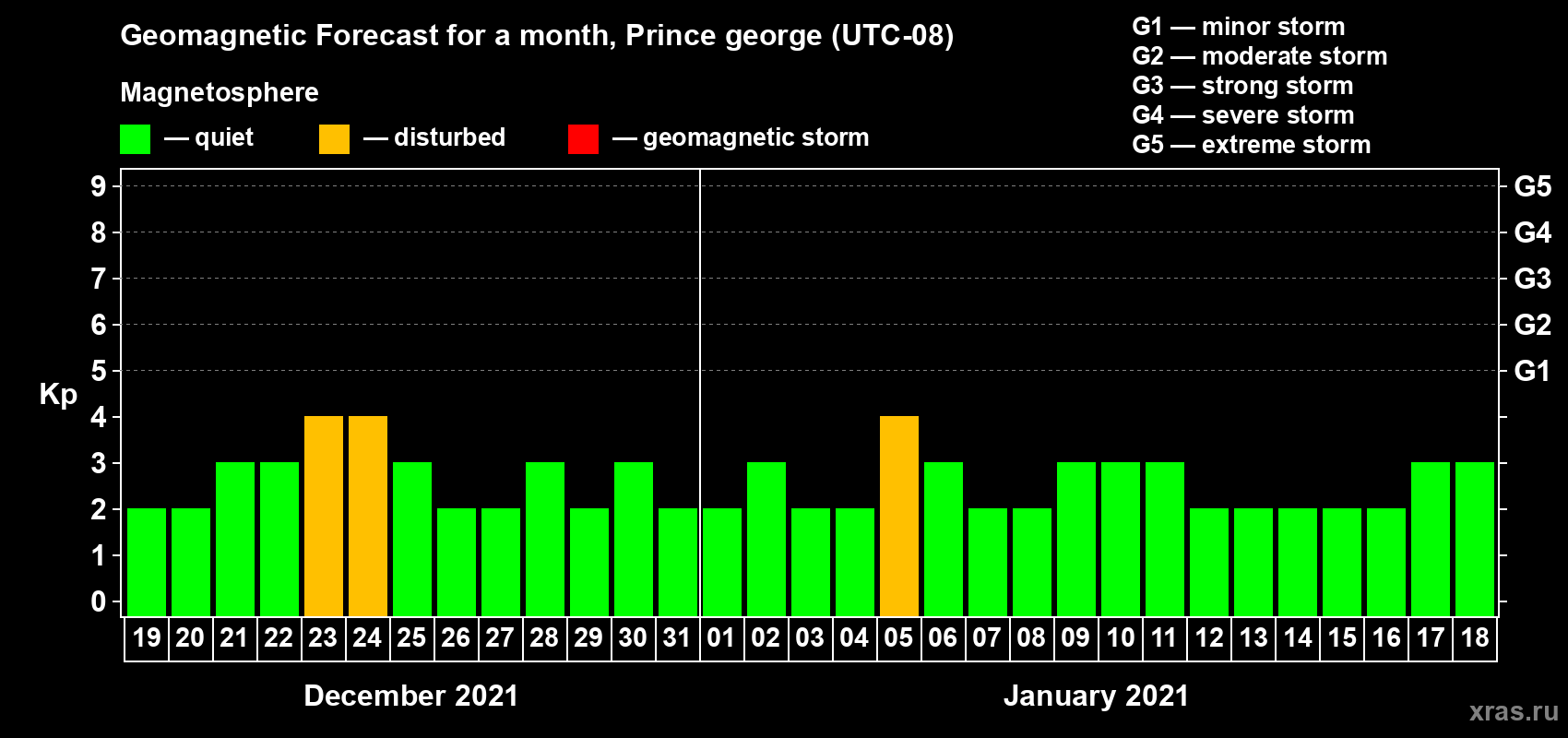 Forecast of the daily maximal value of geomagnetic index Kp for <b>1 month</b> (31 days) <b>from Dec 19, 2020 to Jan 18, 2021</b>