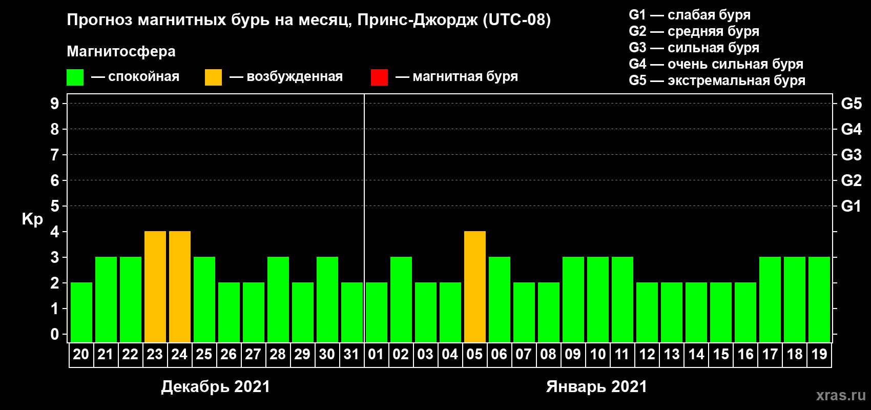 Прогноз максимального суточного геомагнитного индекса Kp на <b>1 месяц</b> (31 день) <b>с 20 декабря 2020 г по 19 января 2021 г</b>