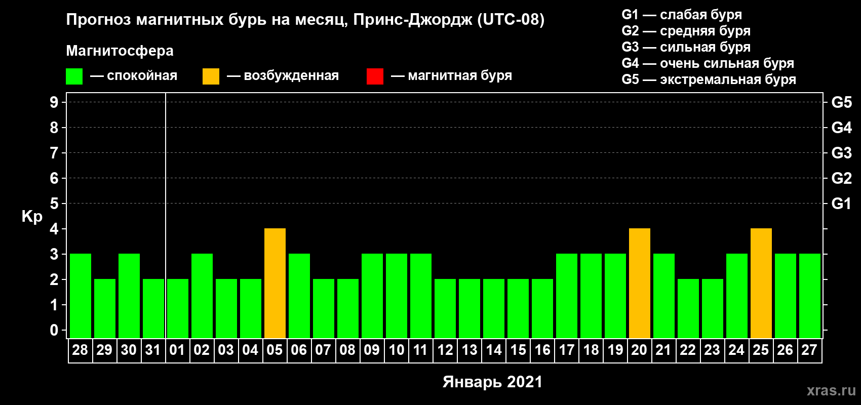 Прогноз максимального суточного геомагнитного индекса Kp на <b>1 месяц</b> (31 день) <b>с 28 декабря 2020 г по 27 января 2021 г</b>