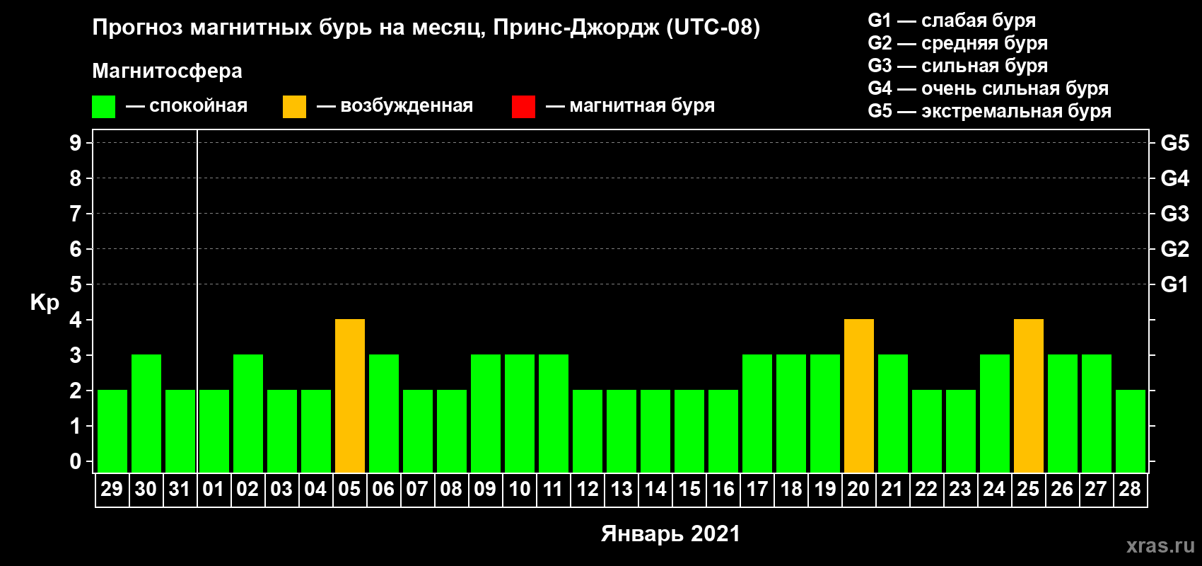 Прогноз максимального суточного геомагнитного индекса Kp на <b>1 месяц</b> (31 день) <b>с 29 декабря 2020 г по 28 января 2021 г</b>