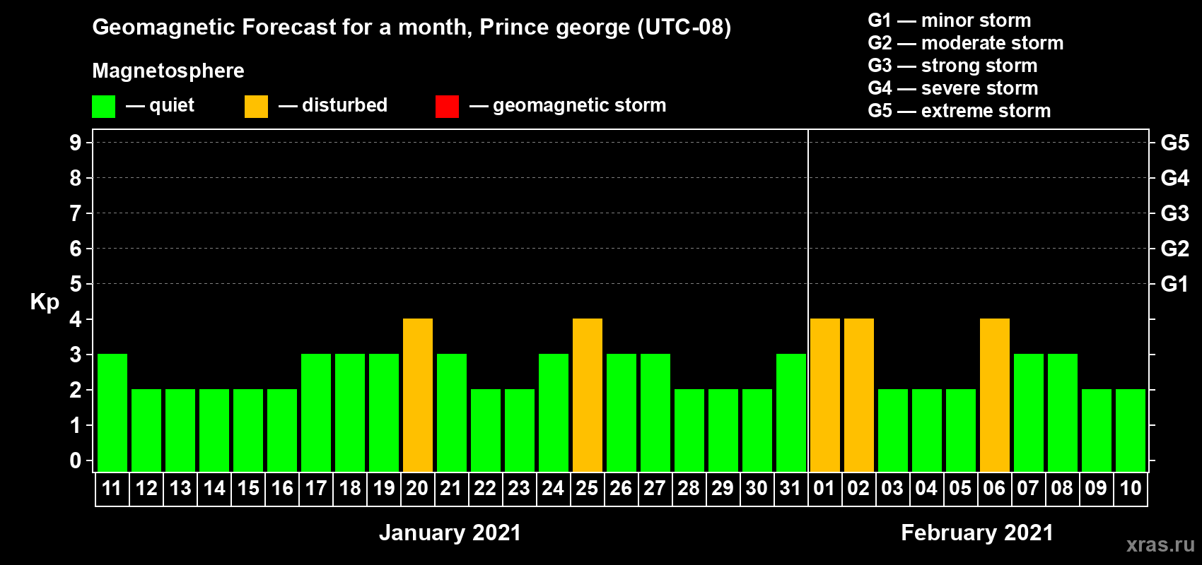 Forecast of the daily maximal value of geomagnetic index Kp for <b>1 month</b> (31 days) <b>from Jan 11, 2021 to Feb 10, 2021</b>