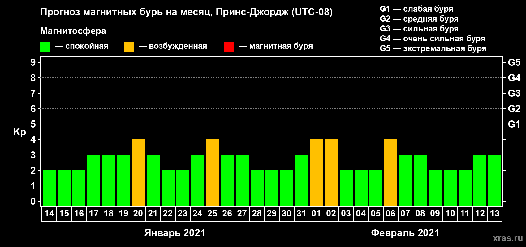 Прогноз максимального суточного геомагнитного индекса Kp на <b>1 месяц</b> (31 день) <b>с 14 января по 13 февраля 2021 г</b>