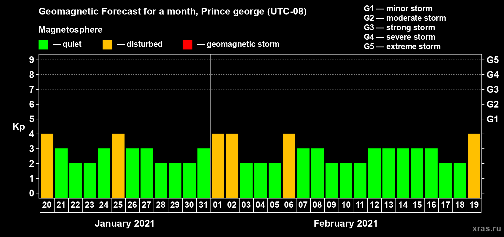 Forecast of the daily maximal value of geomagnetic index Kp for <b>1 month</b> (31 days) <b>from Jan 20, 2021 to Feb 19, 2021</b>