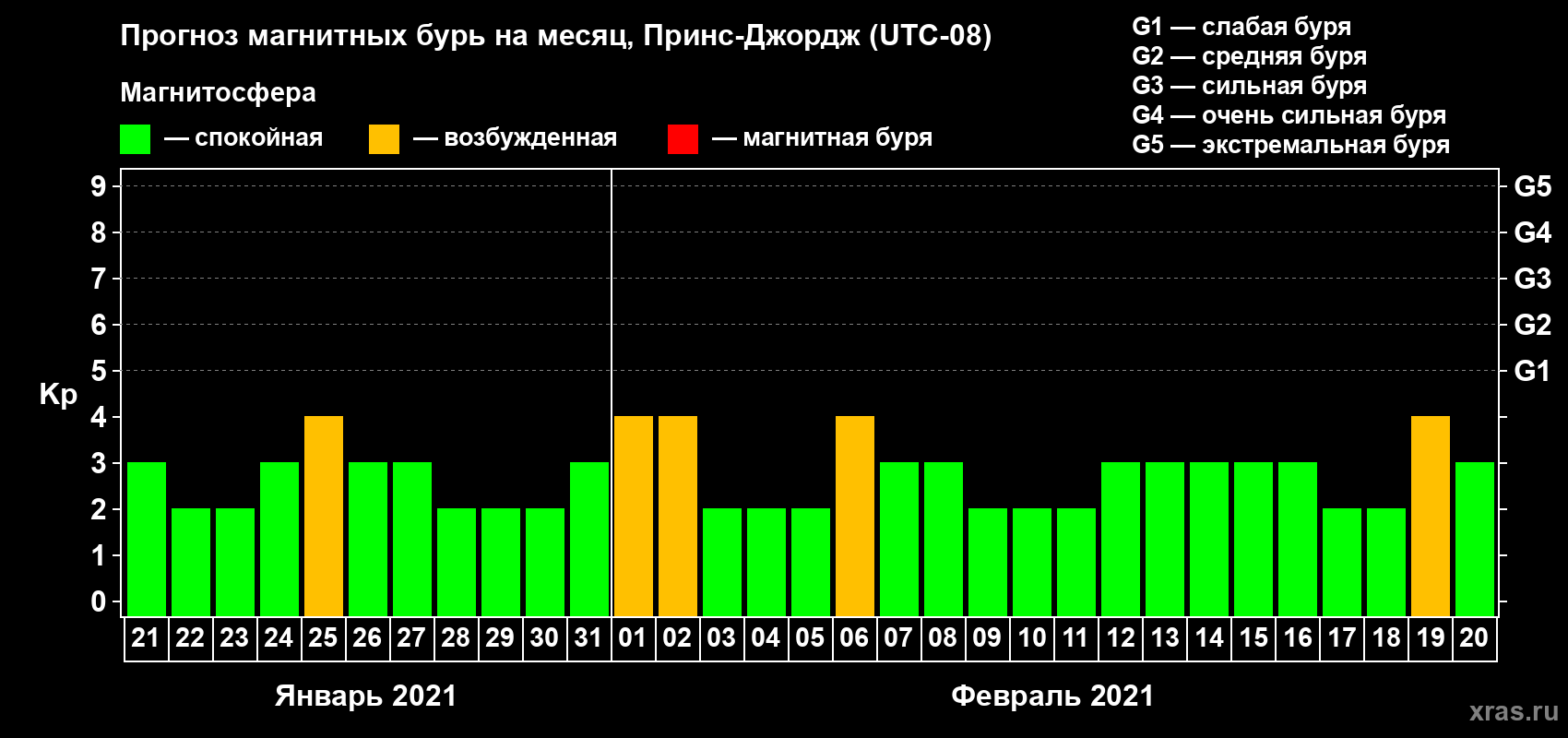 Прогноз максимального суточного геомагнитного индекса Kp на <b>1 месяц</b> (31 день) <b>с 21 января по 20 февраля 2021 г</b>