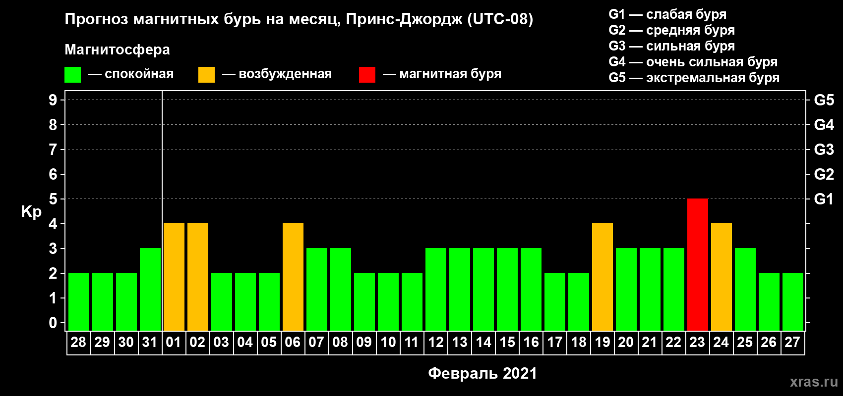 Прогноз максимального суточного геомагнитного индекса Kp на <b>1 месяц</b> (31 день) <b>с 28 января по 27 февраля 2021 г</b>