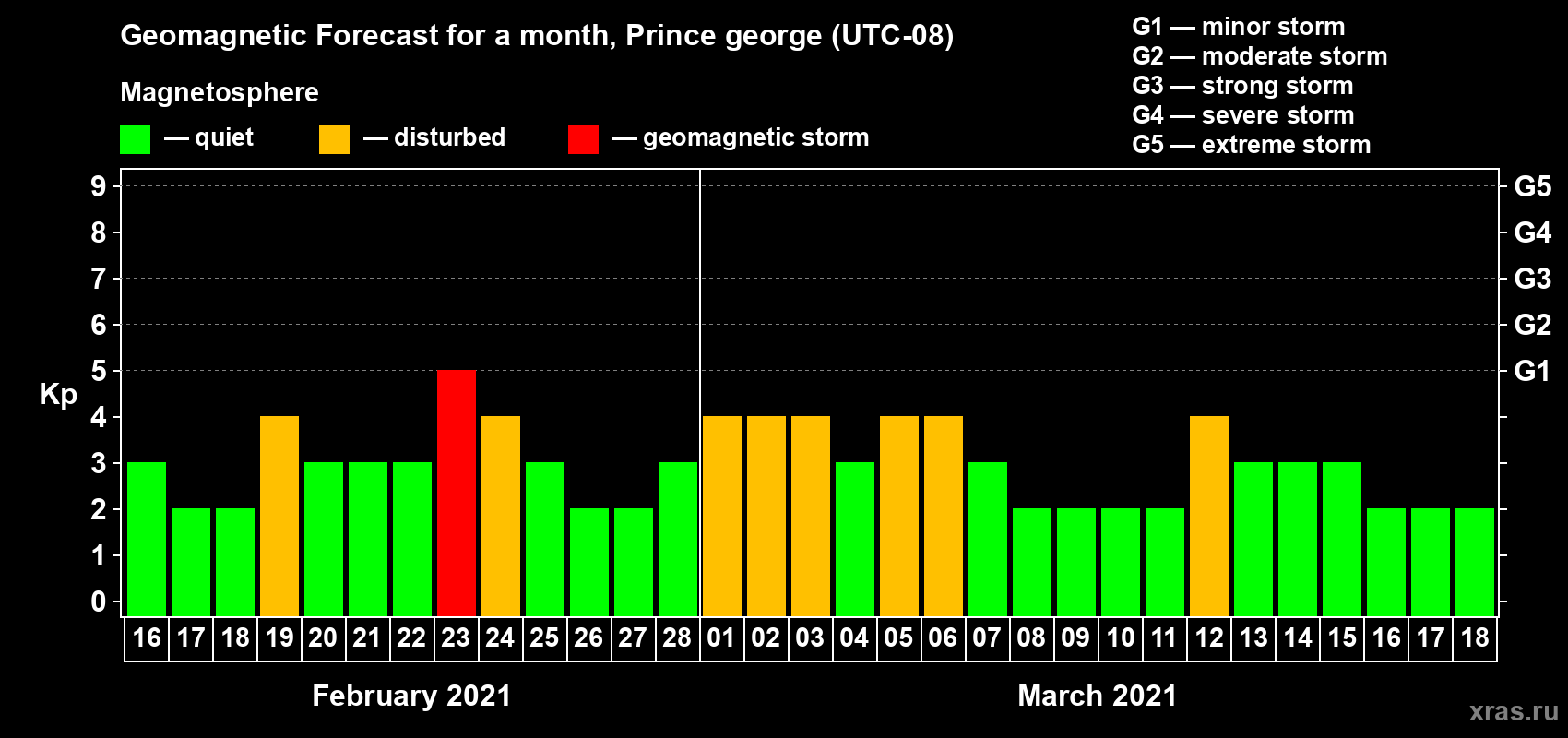 Forecast of the daily maximal value of geomagnetic index Kp for <b>1 month</b> (31 days) <b>from Feb 16, 2021 to Mar 18, 2021</b>