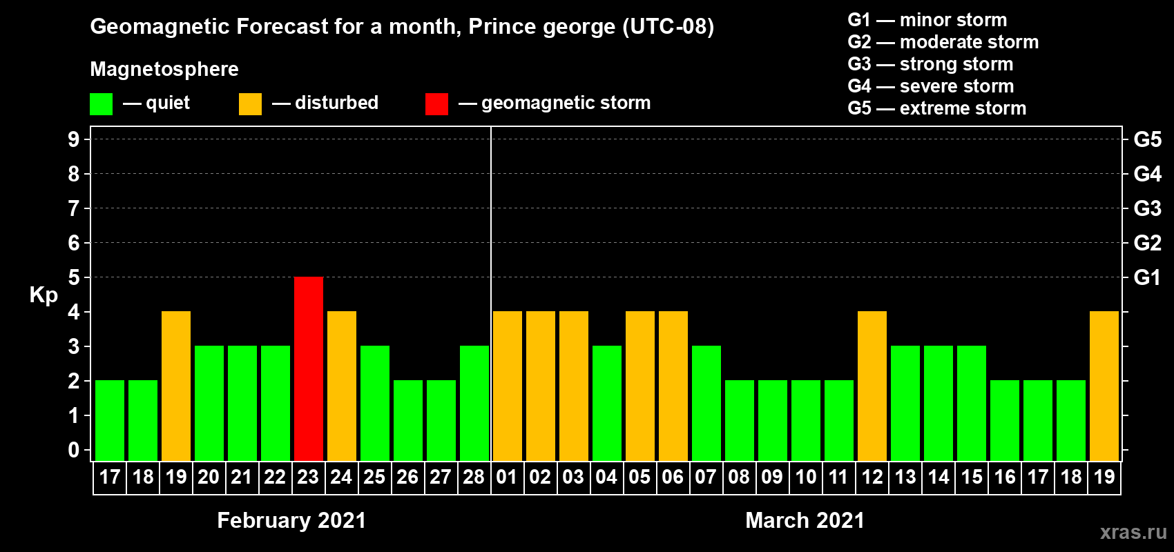 Forecast of the daily maximal value of geomagnetic index Kp for <b>1 month</b> (31 days) <b>from Feb 17, 2021 to Mar 19, 2021</b>