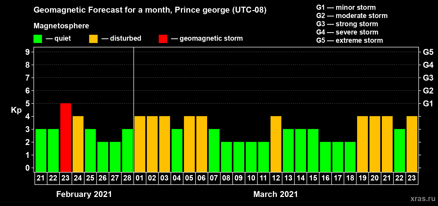 Forecast of the daily maximal value of geomagnetic index Kp for <b>1 month</b> (31 days) <b>from Feb 21, 2021 to Mar 23, 2021</b>