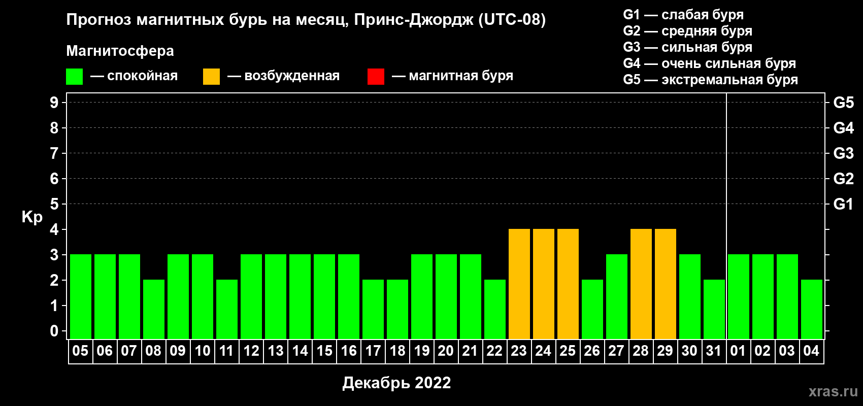 Прогноз максимального суточного геомагнитного индекса Kp на <b>1 месяц</b> (31 день) <b>с 05 декабря 2021 г по 04 января 2022 г</b>