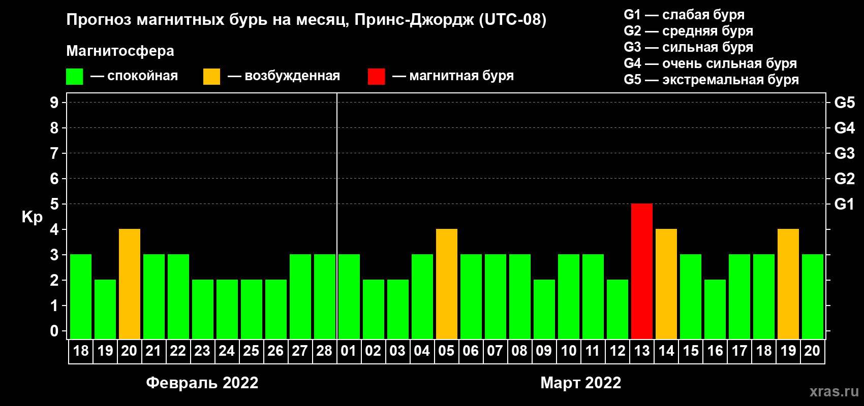 Прогноз максимального суточного геомагнитного индекса Kp на <b>1 месяц</b> (31 день) <b>с 18 февраля по 20 марта 2022 г</b>