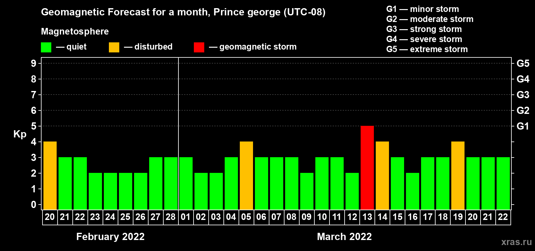 Forecast of the daily maximal value of geomagnetic index Kp for <b>1 month</b> (31 days) <b>from Feb 20, 2022 to Mar 22, 2022</b>