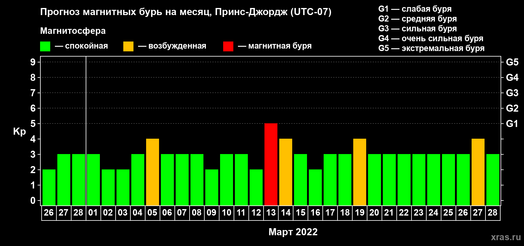 Прогноз максимального суточного геомагнитного индекса Kp на <b>1 месяц</b> (31 день) <b>с 26 февраля по 28 марта 2022 г</b>