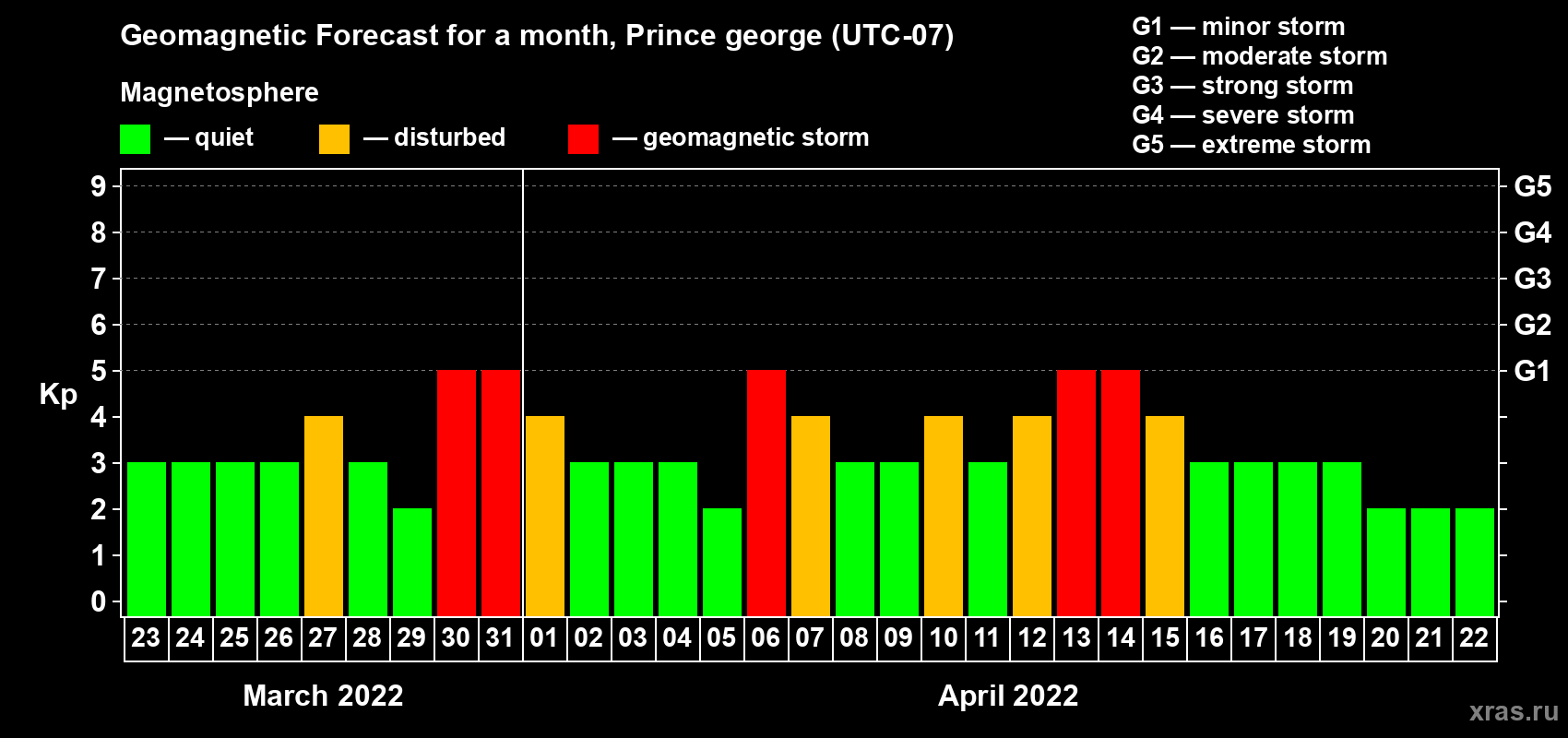 Forecast of the daily maximal value of geomagnetic index Kp for <b>1 month</b> (31 days) <b>from Mar 23, 2022 to Apr 22, 2022</b>