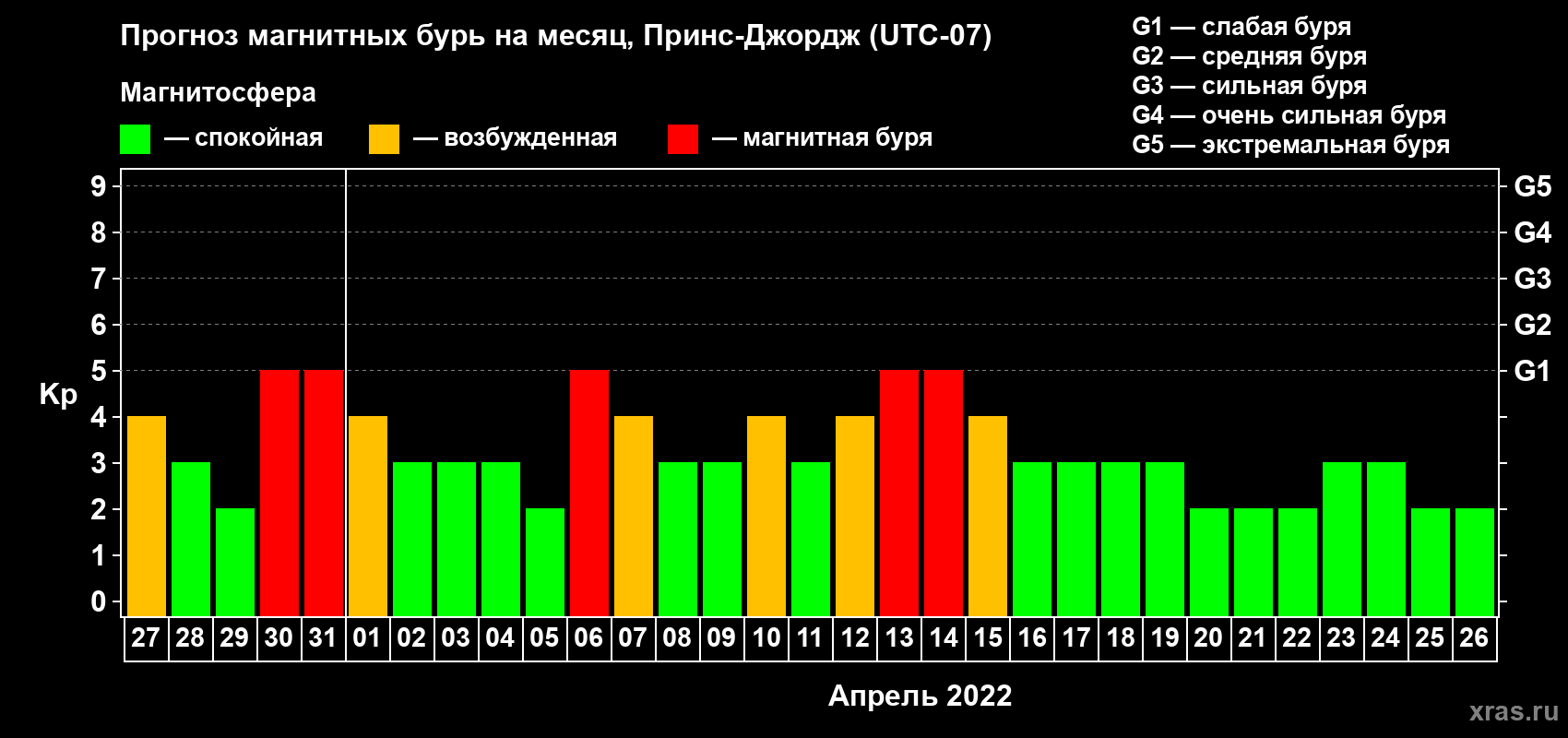 Прогноз максимального суточного геомагнитного индекса Kp на <b>1 месяц</b> (31 день) <b>с 27 марта по 26 апреля 2022 г</b>