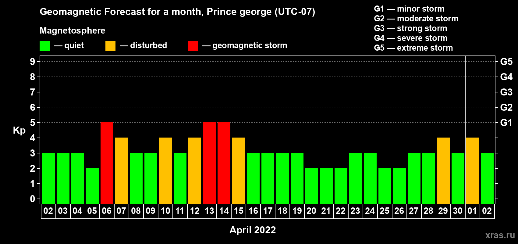 Forecast of the daily maximal value of geomagnetic index Kp for <b>1 month</b> (31 days) <b>from Apr 02, 2022 to May 02, 2022</b>