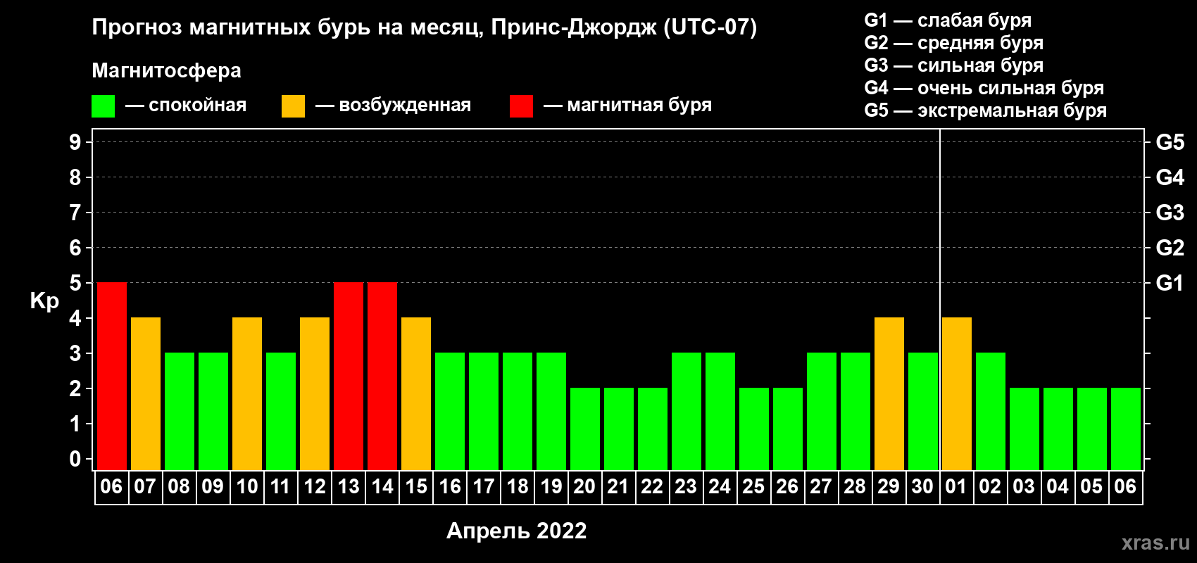 Прогноз максимального суточного геомагнитного индекса Kp на <b>1 месяц</b> (31 день) <b>с 06 апреля по 06 мая 2022 г</b>
