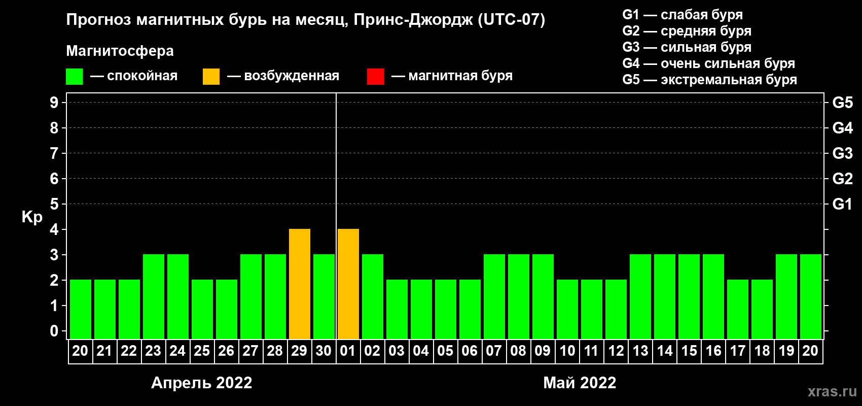 Прогноз максимального суточного геомагнитного индекса Kp на <b>1 месяц</b> (31 день) <b>с 20 апреля по 20 мая 2022 г</b>