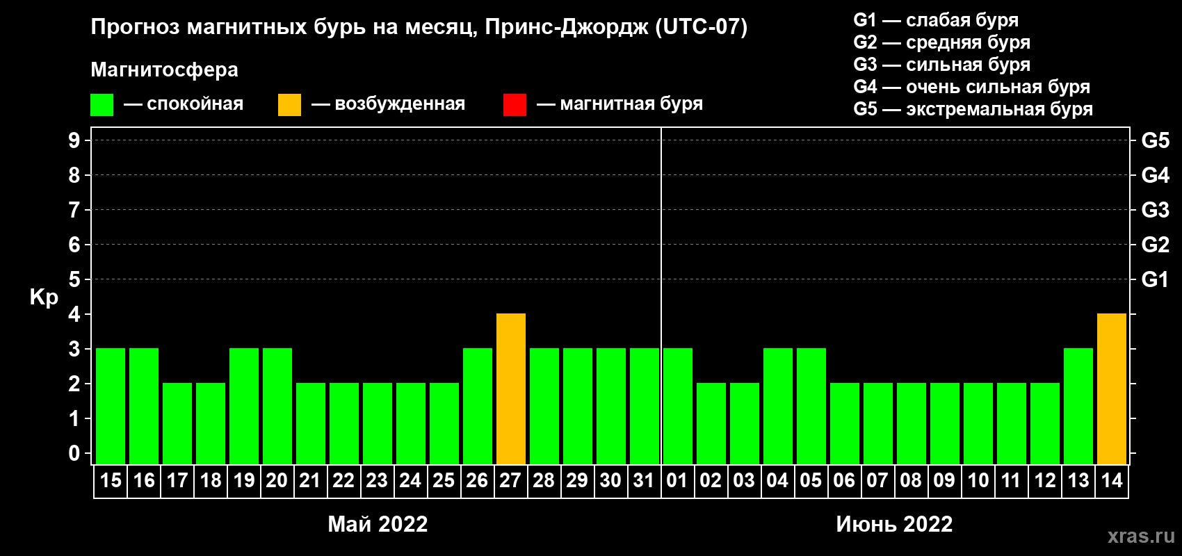 Прогноз максимального суточного геомагнитного индекса Kp на <b>1 месяц</b> (31 день) <b>с 15 мая по 14 июня 2022 г</b>