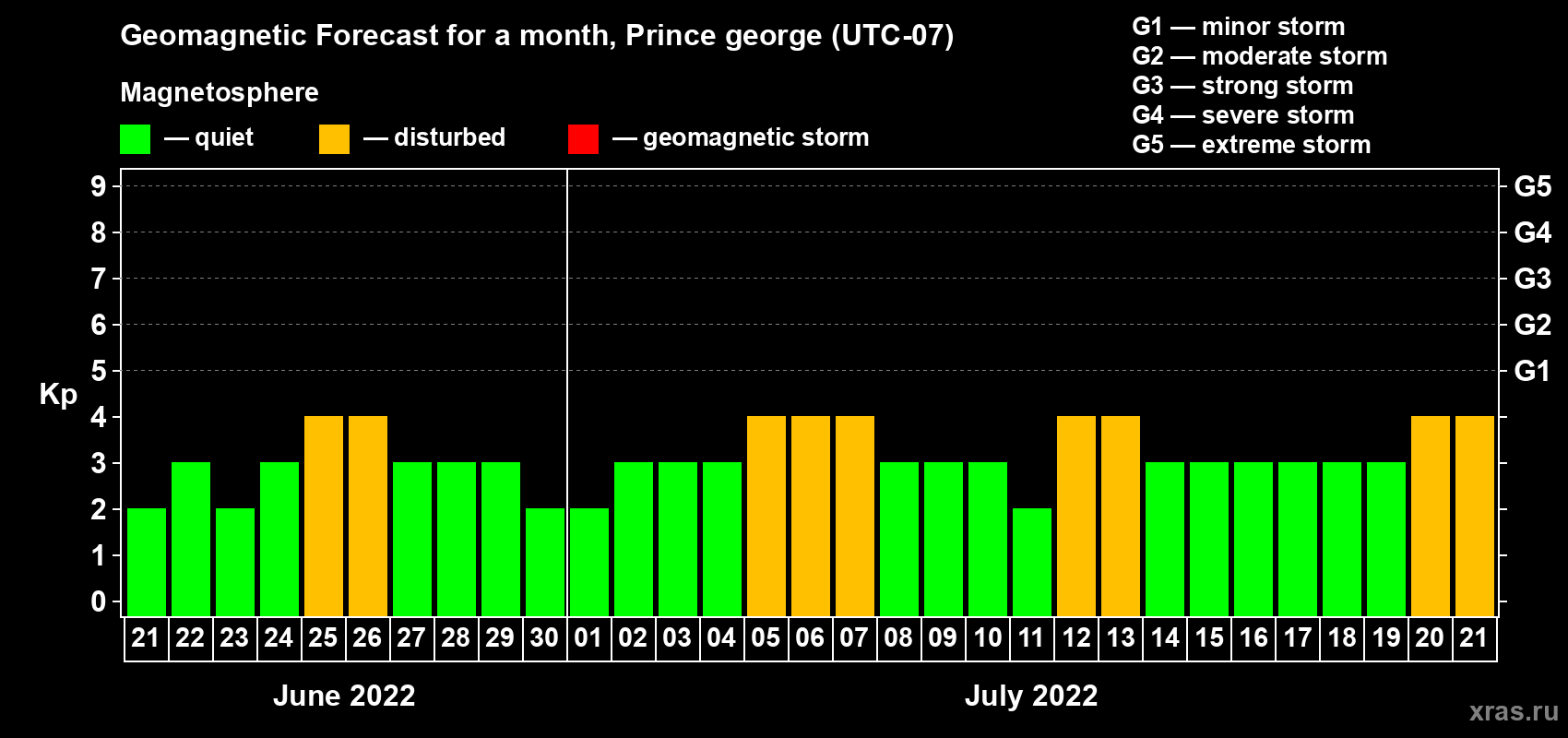 Forecast of the daily maximal value of geomagnetic index Kp for <b>1 month</b> (31 days) <b>from Jun 21, 2022 to Jul 21, 2022</b>