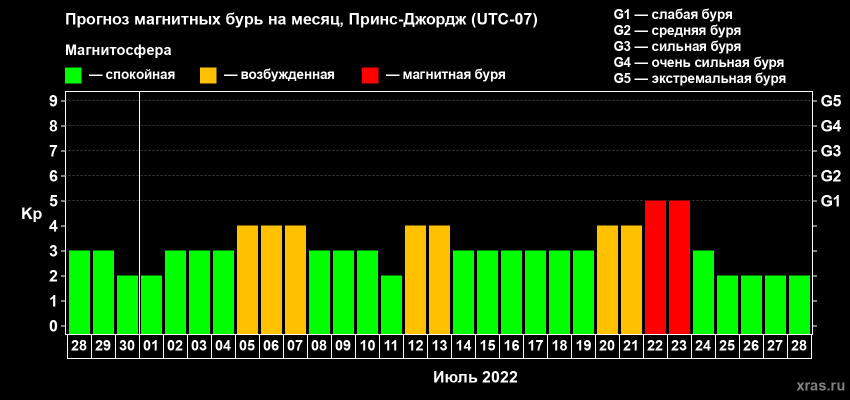 Прогноз максимального суточного геомагнитного индекса Kp на <b>1 месяц</b> (31 день) <b>с 28 июня по 28 июля 2022 г</b>