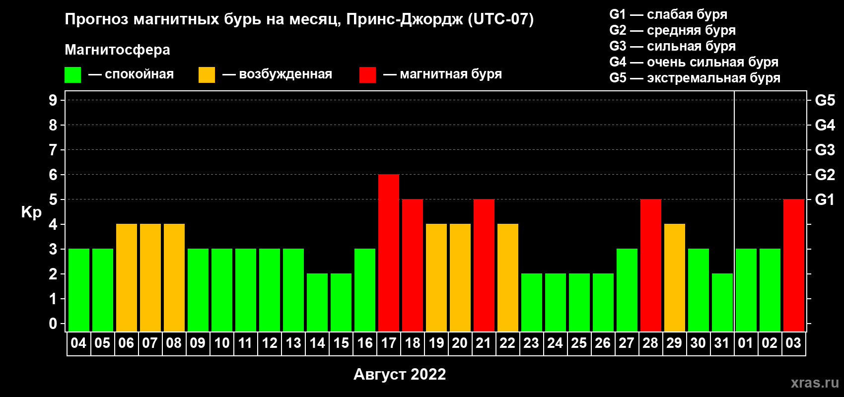 Прогноз максимального суточного геомагнитного индекса Kp на <b>1 месяц</b> (31 день) <b>с 04 августа по 03 сентября 2022 г</b>