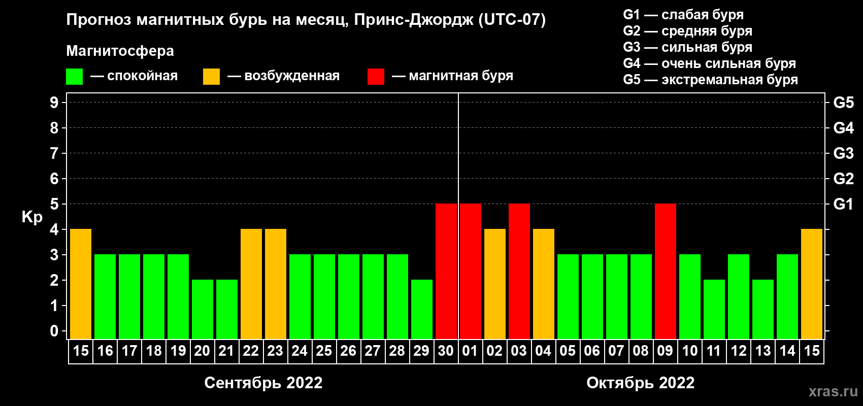 Прогноз максимального суточного геомагнитного индекса Kp на <b>1 месяц</b> (31 день) <b>с 15 сентября по 15 октября 2022 г</b>