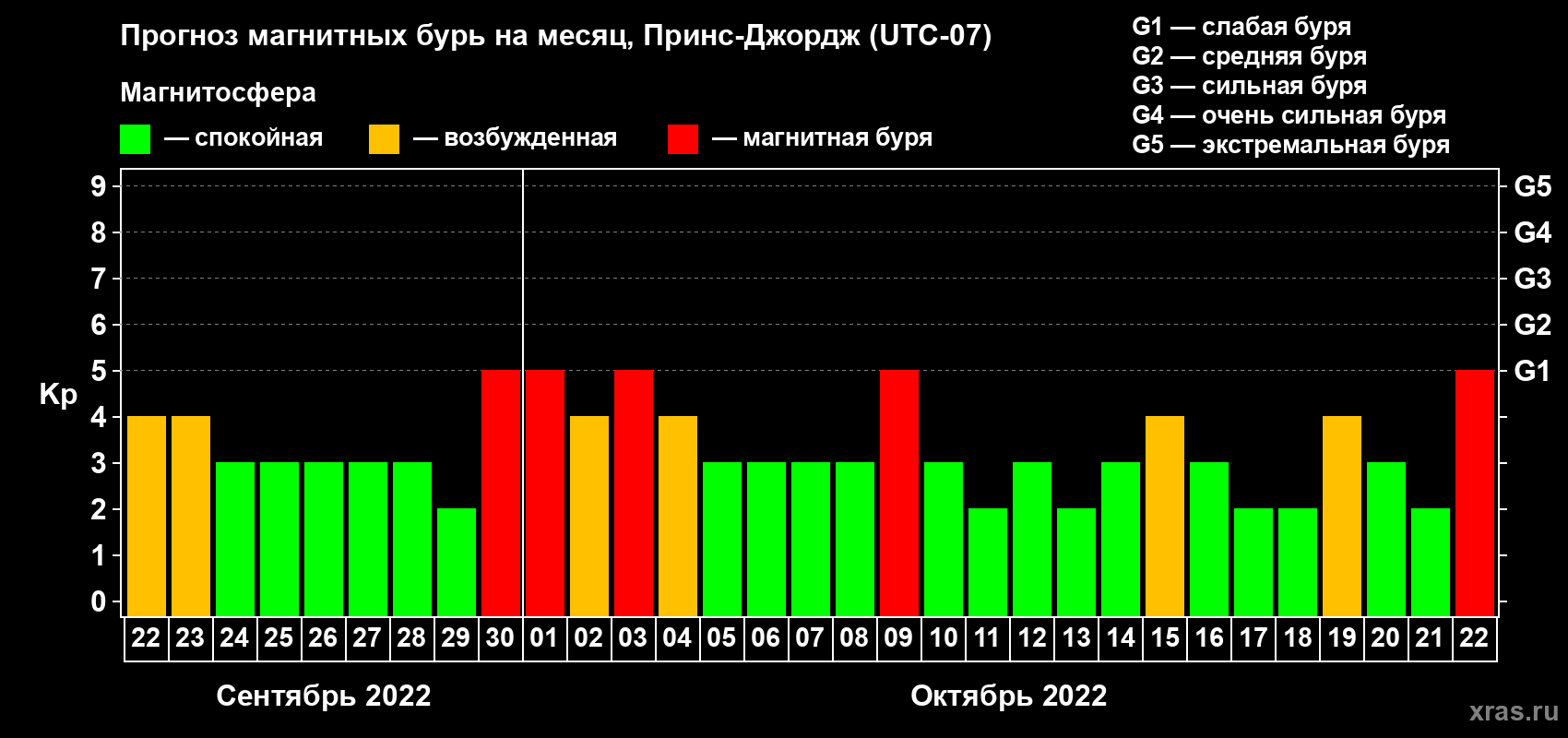 Прогноз максимального суточного геомагнитного индекса Kp на <b>1 месяц</b> (31 день) <b>с 22 сентября по 22 октября 2022 г</b>