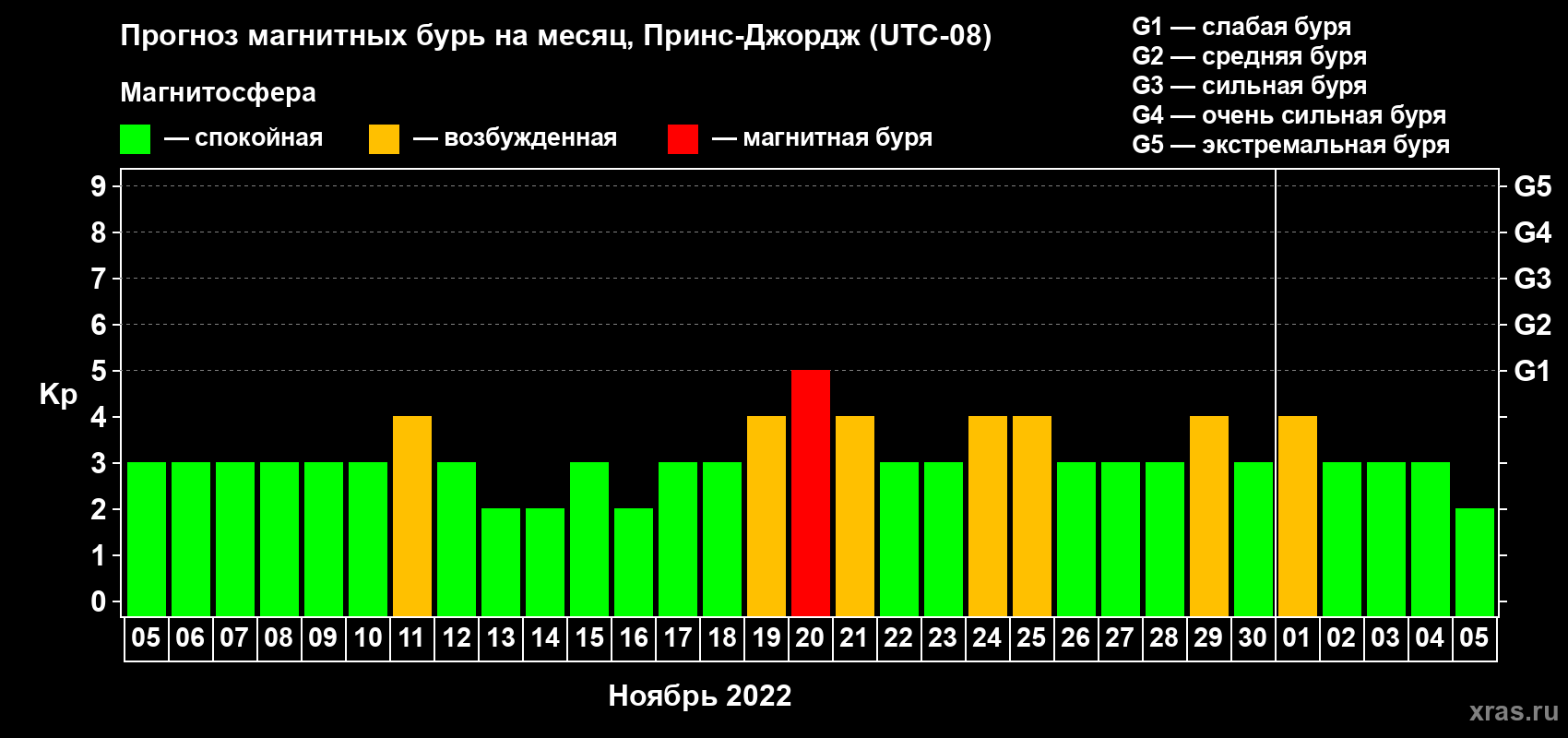 Прогноз максимального суточного геомагнитного индекса Kp на <b>1 месяц</b> (31 день) <b>с 05 ноября по 05 декабря 2022 г</b>