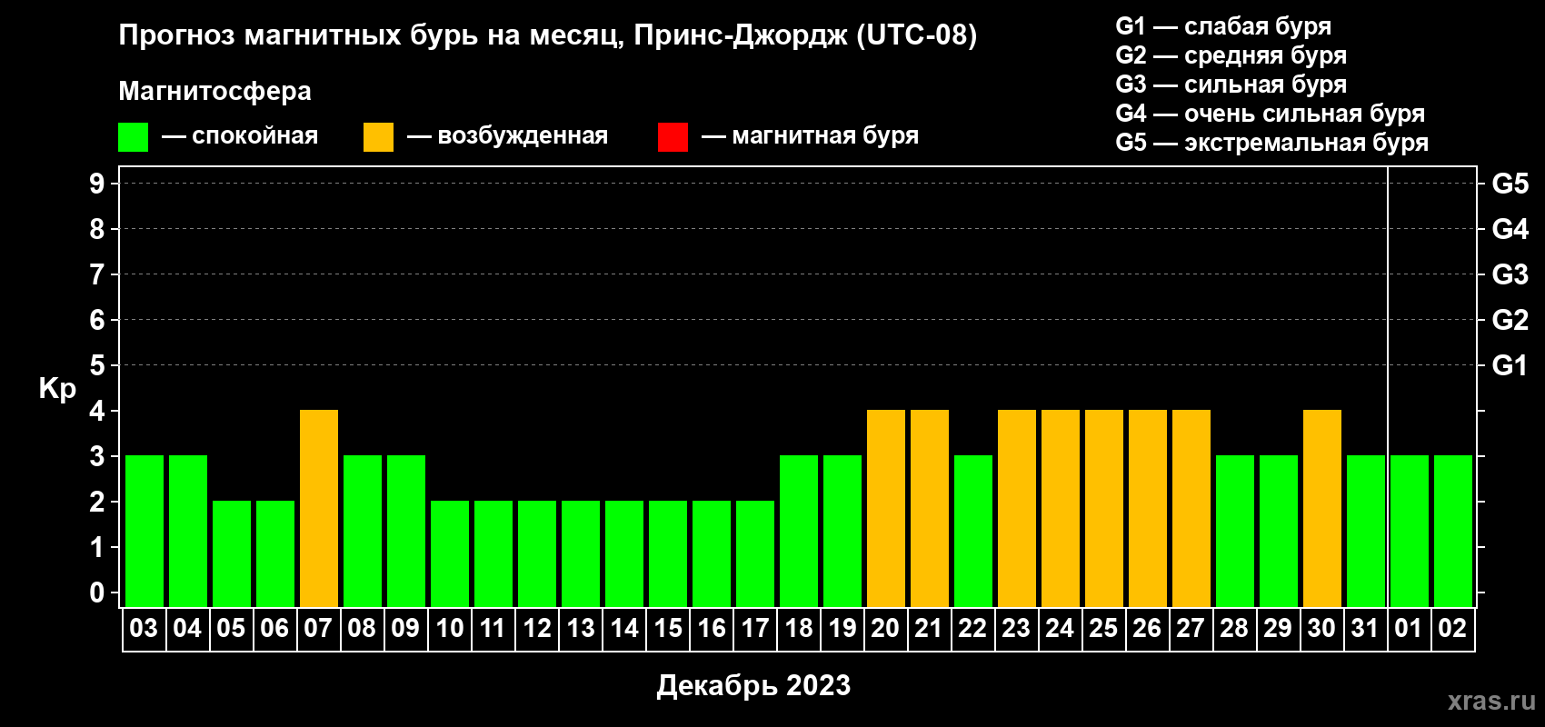 Прогноз максимального суточного геомагнитного индекса Kp на <b>1 месяц</b> (31 день) <b>с 03 декабря 2022 г по 02 января 2023 г</b>