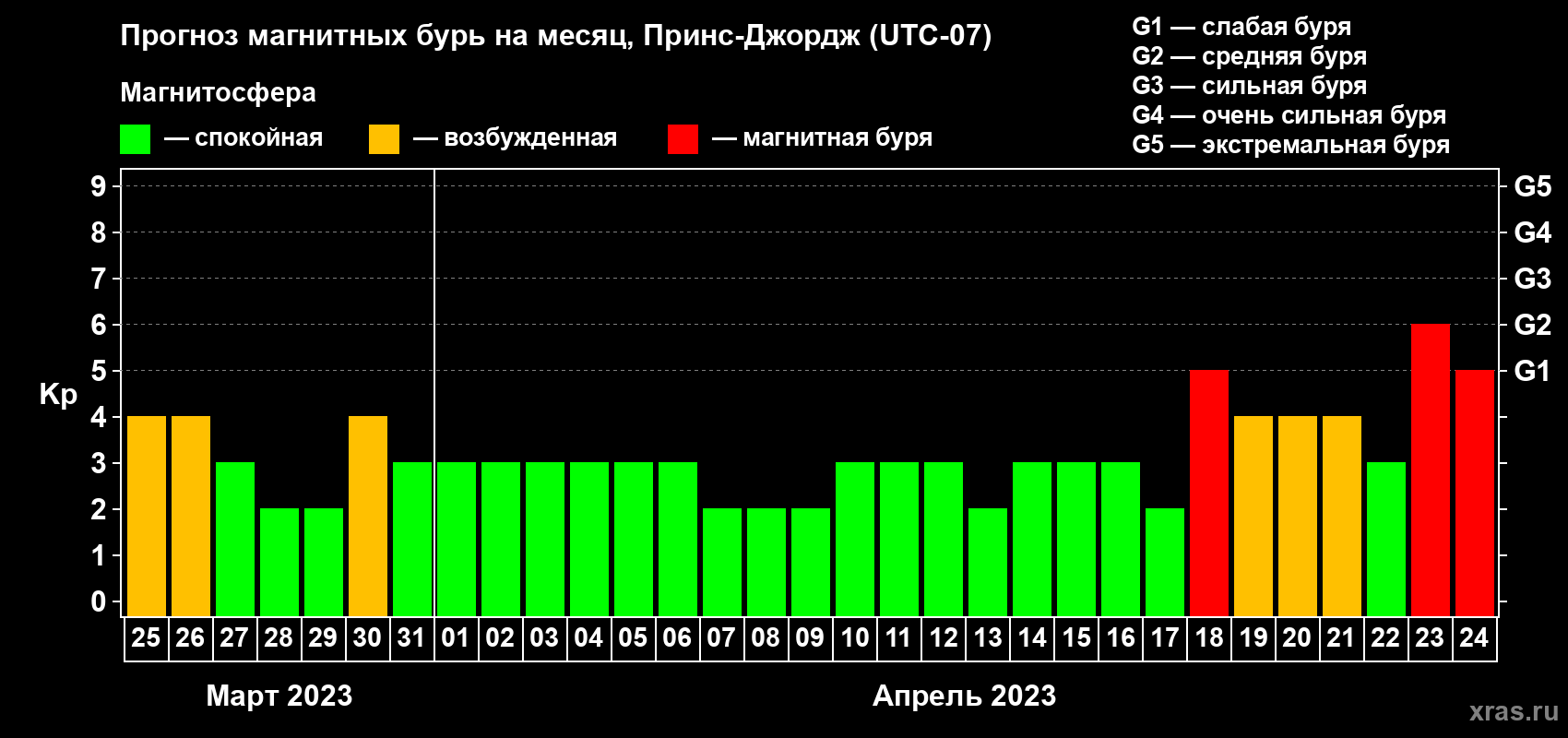Прогноз максимального суточного геомагнитного индекса Kp на <b>1 месяц</b> (31 день) <b>с 25 марта по 24 апреля 2023 г</b>