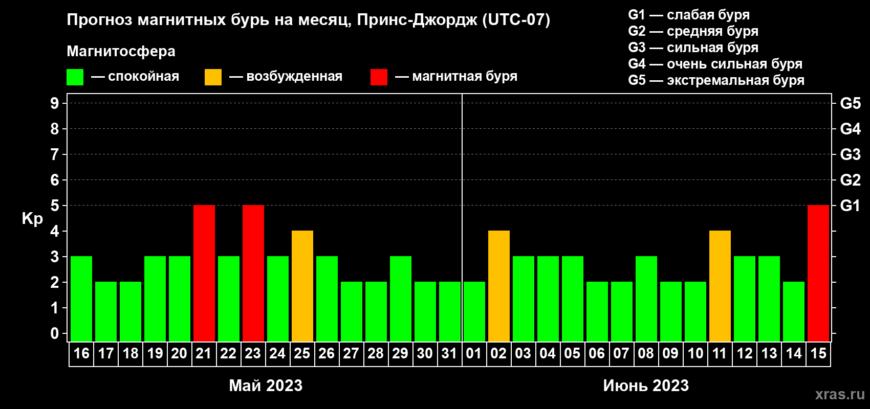 Прогноз максимального суточного геомагнитного индекса Kp на <b>1 месяц</b> (31 день) <b>с 16 мая по 15 июня 2023 г</b>