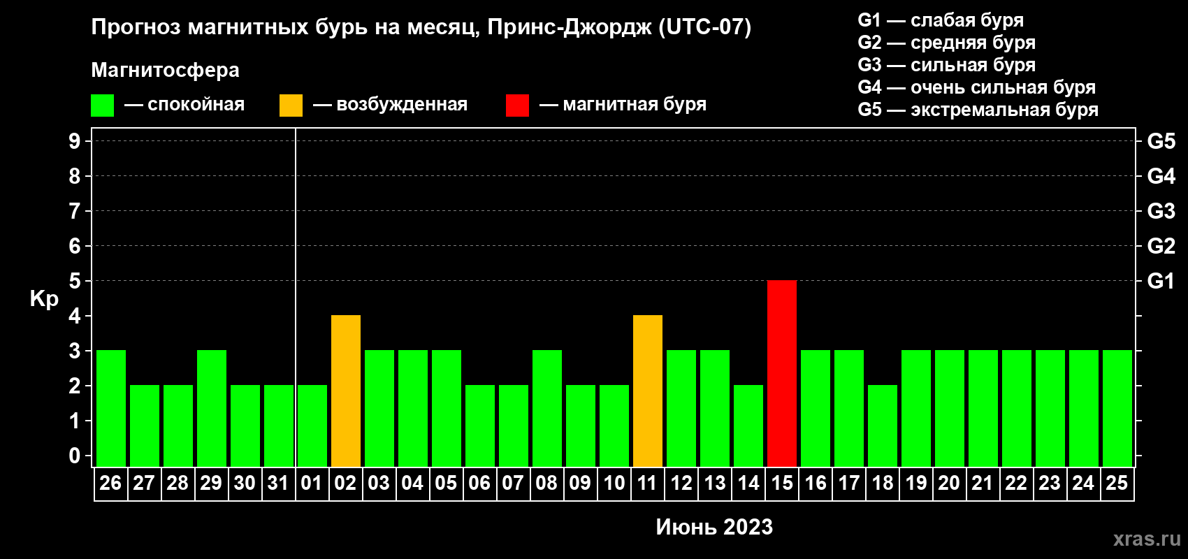 Прогноз максимального суточного геомагнитного индекса Kp на <b>1 месяц</b> (31 день) <b>с 26 мая по 25 июня 2023 г</b>