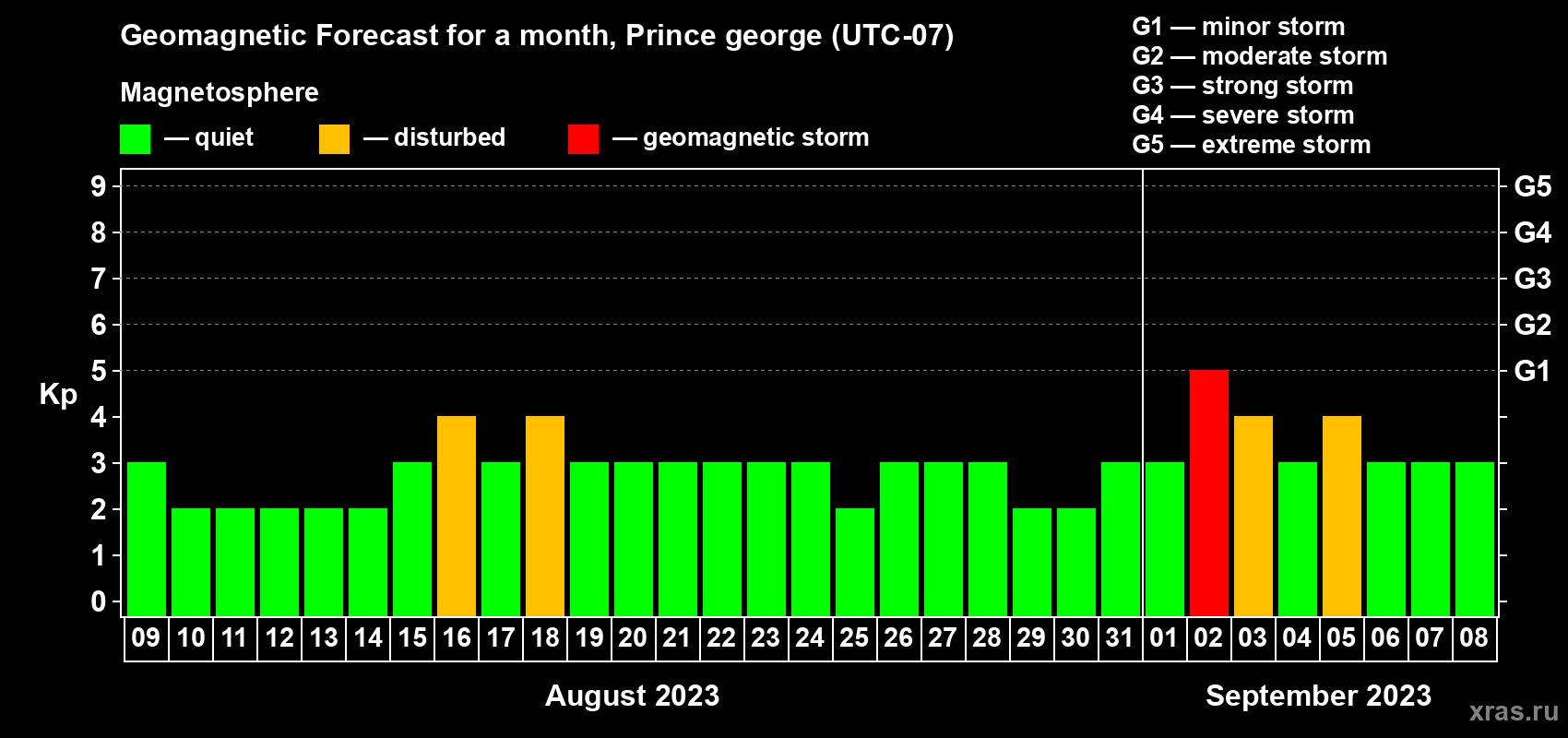 Forecast of the daily maximal value of geomagnetic index Kp for <b>1 month</b> (31 days) <b>from Aug 09, 2023 to Sep 08, 2023</b>