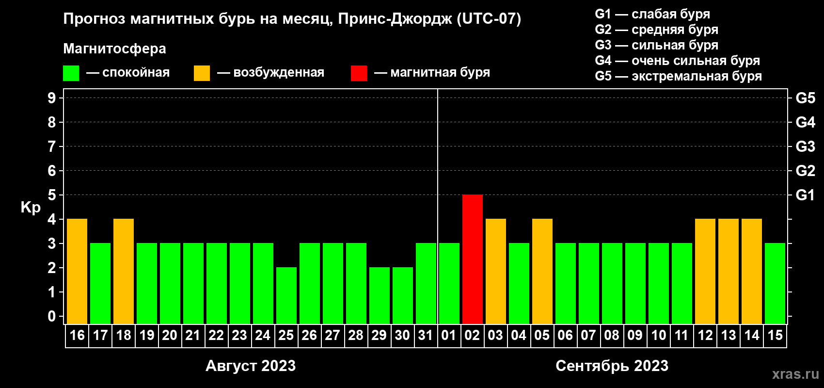 Прогноз максимального суточного геомагнитного индекса Kp на <b>1 месяц</b> (31 день) <b>с 16 августа по 15 сентября 2023 г</b>