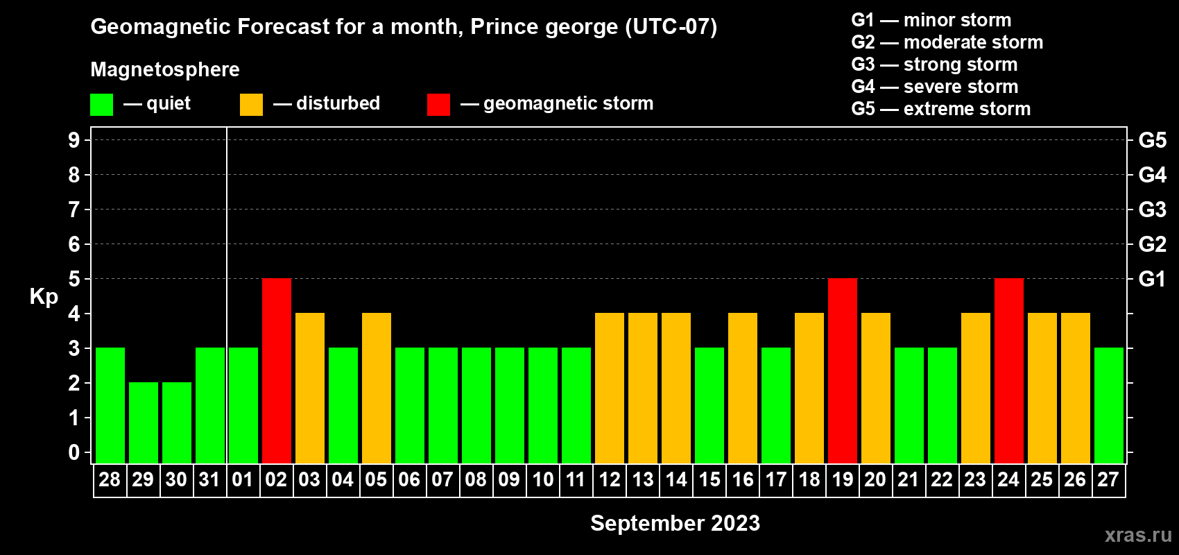 Forecast of the daily maximal value of geomagnetic index Kp for <b>1 month</b> (31 days) <b>from Aug 28, 2023 to Sep 27, 2023</b>