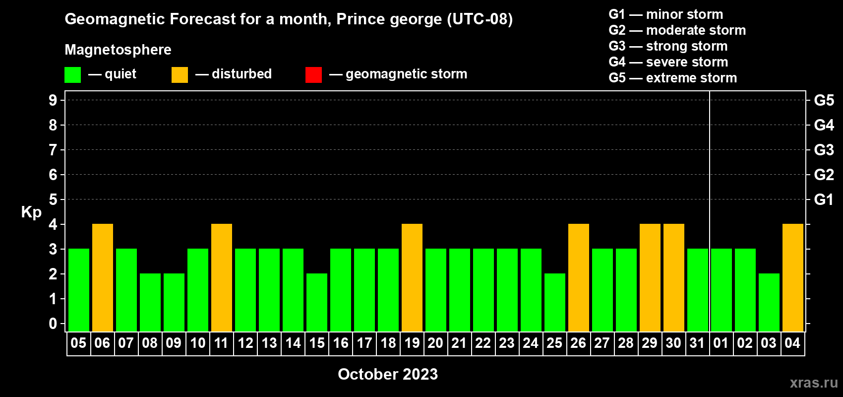 Forecast of the daily maximal value of geomagnetic index Kp for <b>1 month</b> (31 days) <b>from Oct 05, 2023 to Nov 04, 2023</b>