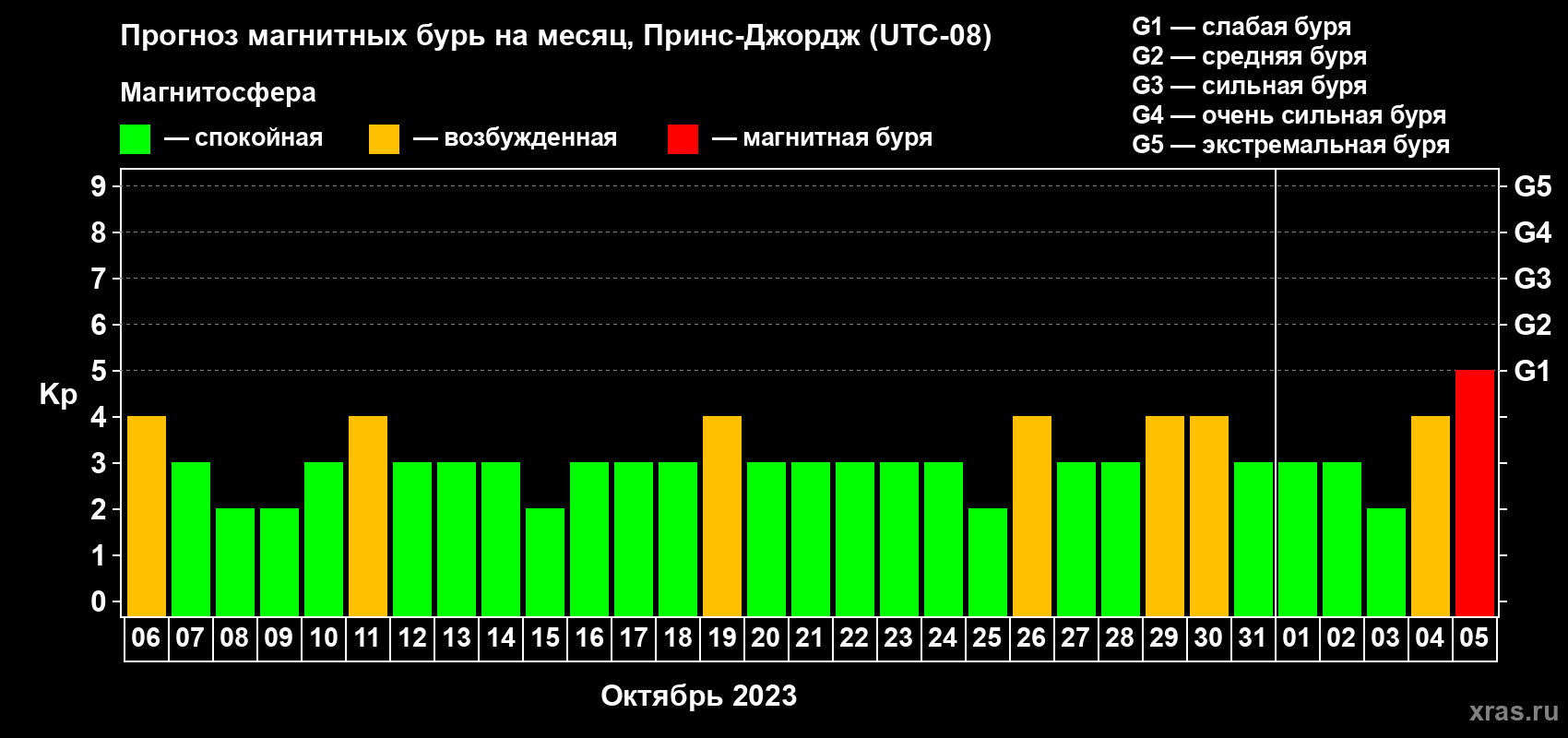 Прогноз максимального суточного геомагнитного индекса Kp на <b>1 месяц</b> (31 день) <b>с 06 октября по 05 ноября 2023 г</b>