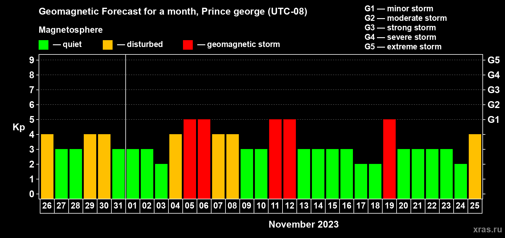 Forecast of the daily maximal value of geomagnetic index Kp for <b>1 month</b> (31 days) <b>from Oct 26, 2023 to Nov 25, 2023</b>