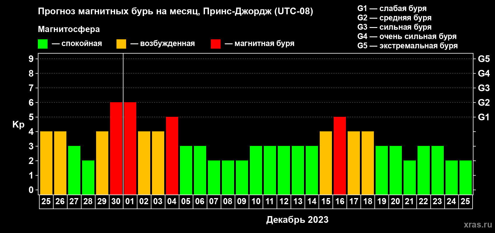 Прогноз максимального суточного геомагнитного индекса Kp на <b>1 месяц</b> (31 день) <b>с 25 ноября по 25 декабря 2023 г</b>