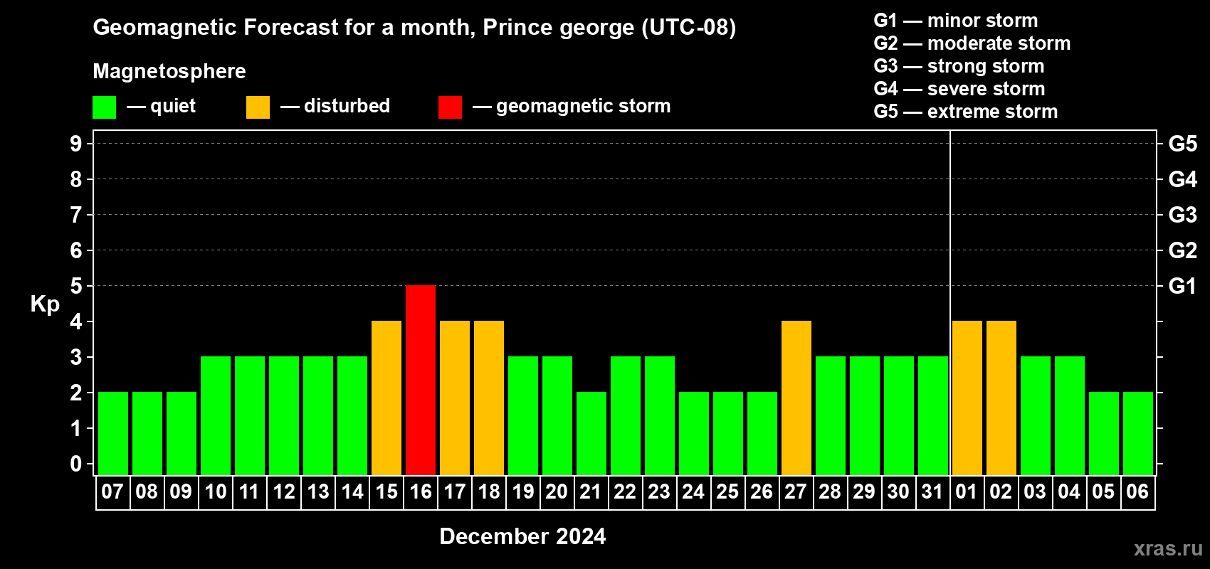 Forecast of the daily maximal value of geomagnetic index Kp for <b>1 month</b> (31 days) <b>from Dec 07, 2023 to Jan 06, 2024</b>