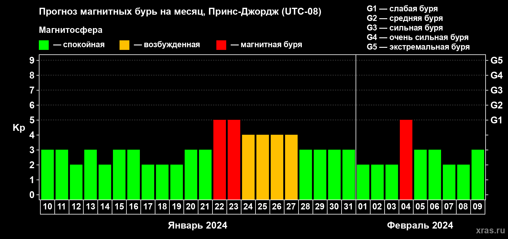 Прогноз максимального суточного геомагнитного индекса Kp на <b>1 месяц</b> (31 день) <b>с 10 января по 09 февраля 2024 г</b>